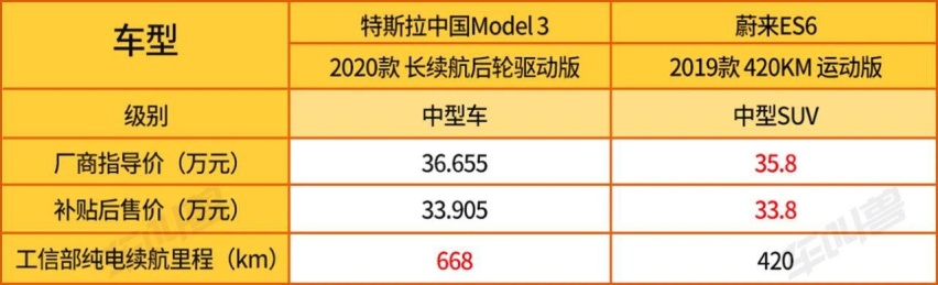 【30万纯电动】选668km续航的特斯拉Model 3还是420km的蔚来ES6？