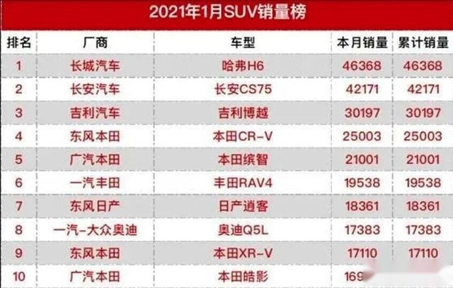 最新SUV销量排行榜出炉：途观L不见踪影，本田成最大赢家