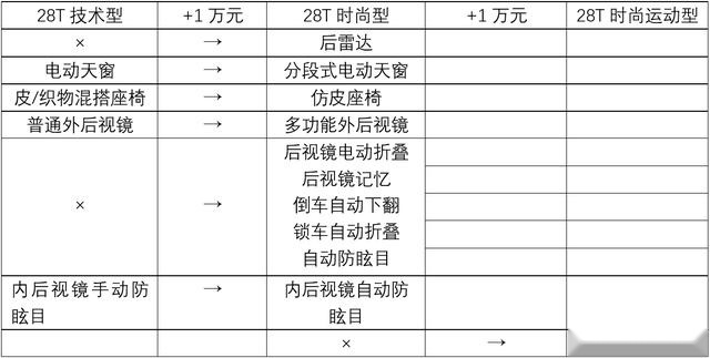凯迪拉克CT5就买这款，推荐28T豪华型