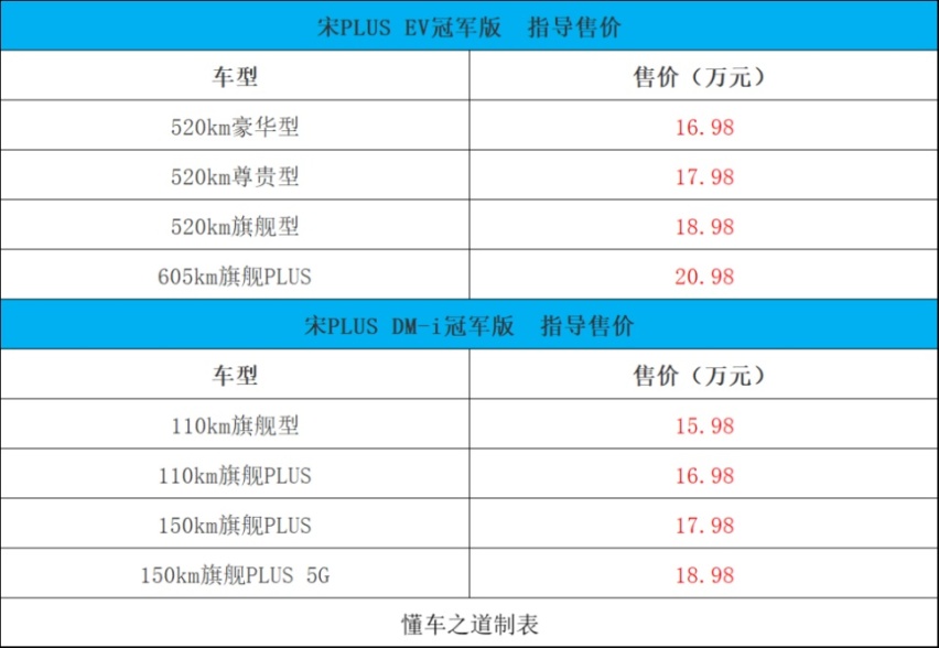 比亚迪宋PLUS冠军版华南上市，售15.98万起