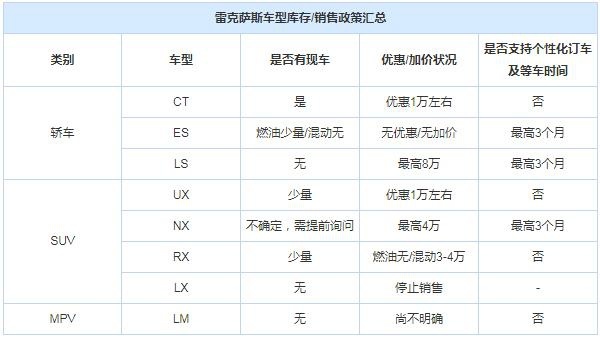现在就是买车最佳时机？连“加价魔王”雷克萨斯竟然也现优惠了！