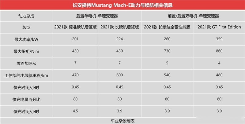 长安福特Mustang Mach-E怎么选？推荐长续航后驱版