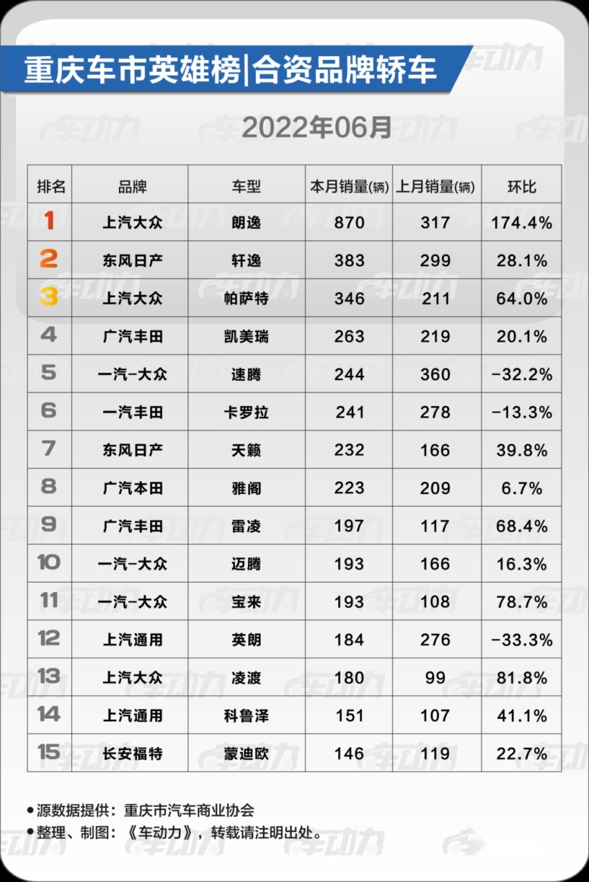 重庆人，最喜欢买什么车？|合资品牌·6月车市最新消费趋势报告