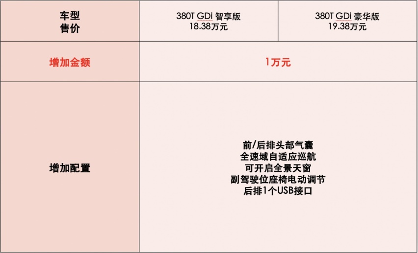 首推17.18万元精英版 第十代索纳塔购车推荐