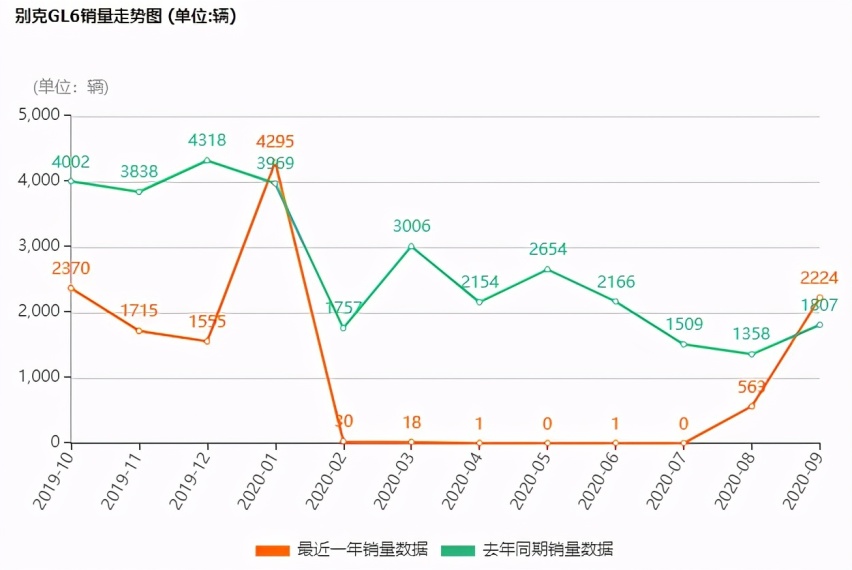 引入双联屏+48V，月销个位数的别克GL6，终于向大哥取经了