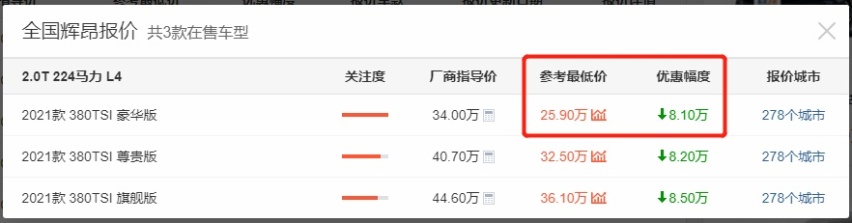 与奥迪A6L“称兄道弟”，大众辉昂跌至不足26万“求生”