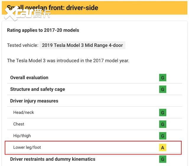特斯拉Model3中保研碰撞成绩公布，国产之后到底有没有缩水？