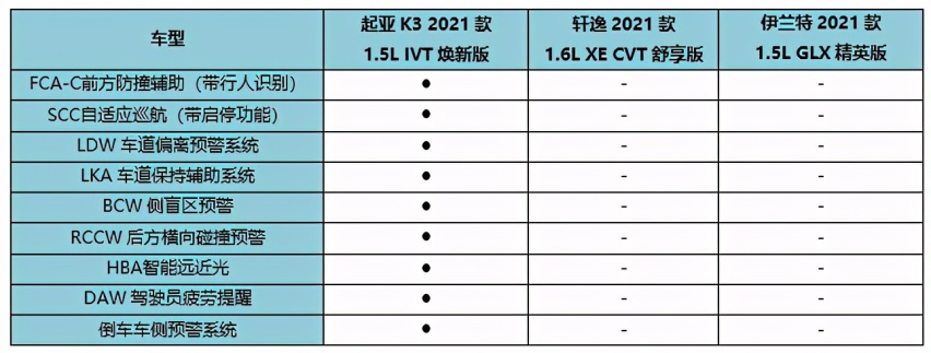 为什么起亚K3是当代年轻人购车首选？对比了轩逸、伊兰特你就懂了