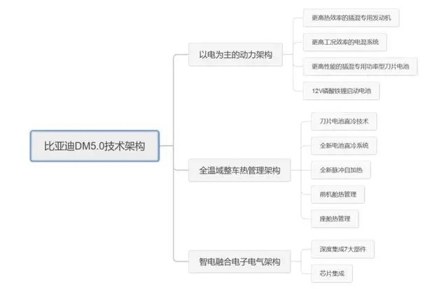 油耗更低，续航更长，比亚迪第五代DM技术只是简单优化？