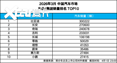 比亚迪 3 月破 30 万，一季度热销 70 万 +
