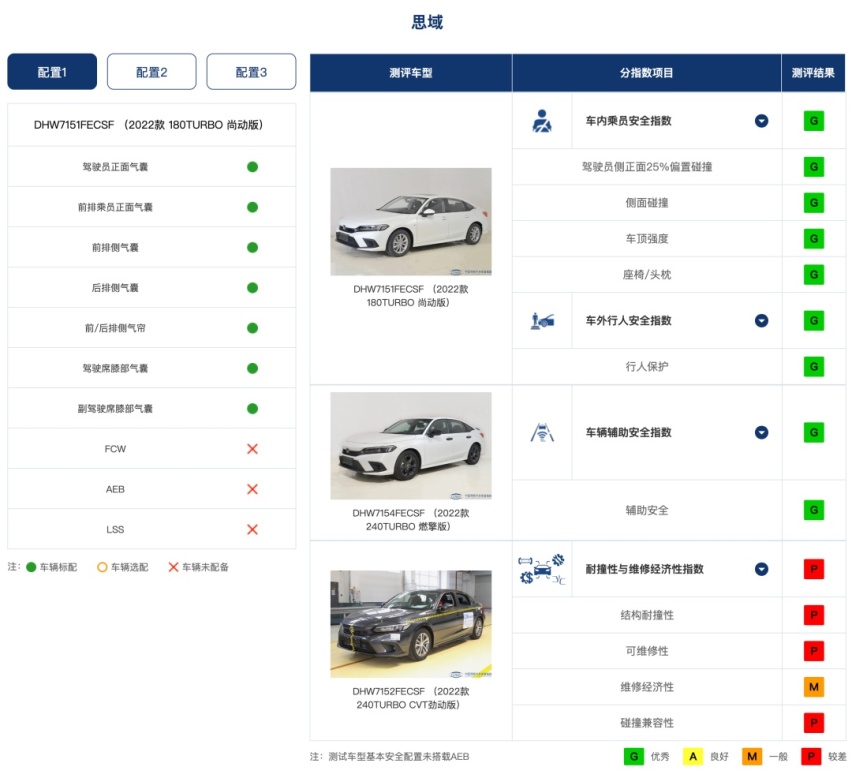 最新中保研碰撞结果，领克09、型格等多项获G，欧拉测试中A柱弯折