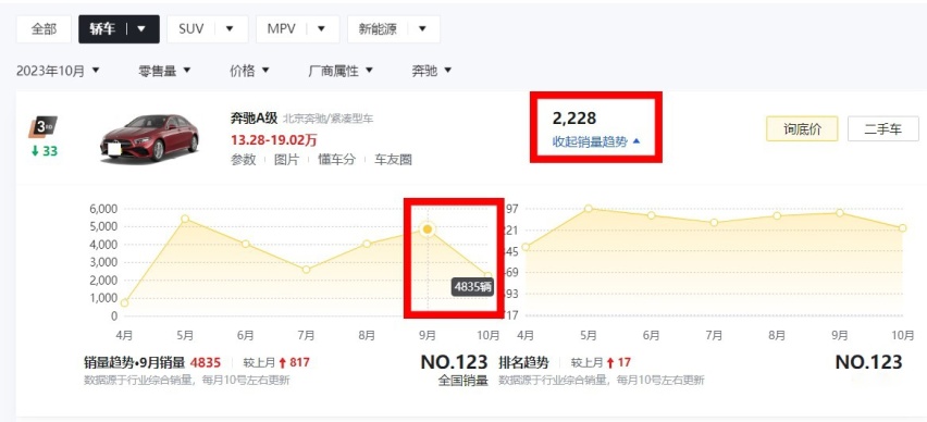 优惠超8万5，奔驰A级最低13万就能买，可为何销量反倒还下降了？