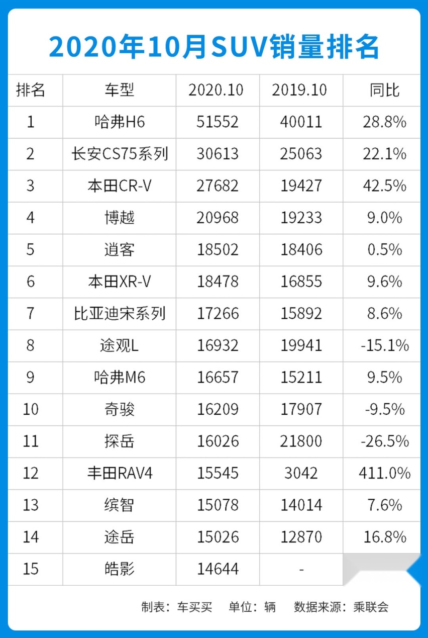 今年销量有望超过2019年？10月SUV销量再次“爆单”！
