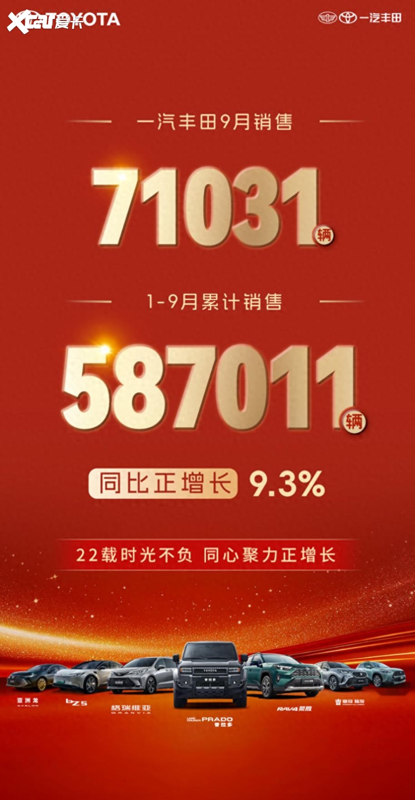 一汽丰田9月销售新车71031辆，累计销售587011辆