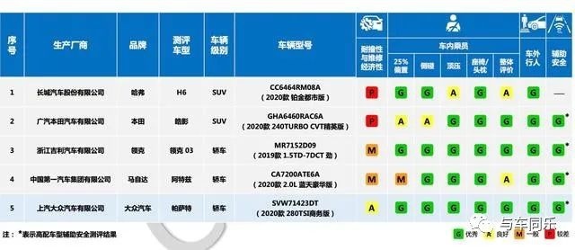 中保研“复活”，皓影、帕萨特获得优秀评价，充值疑云……