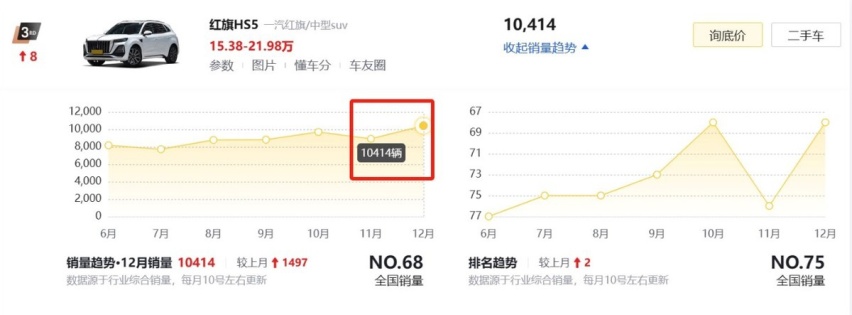 月销量破10000台，红旗HS5解决了大家买国产中型SUV的焦虑