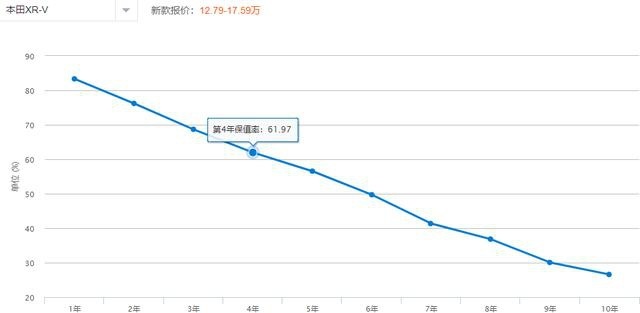 保值率高又适合新手练手，15万这三款SUV最合适