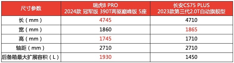 每逢强敌必亮剑！瑞虎8 PRO冠军版主打高性价比，完胜长安CS75 P