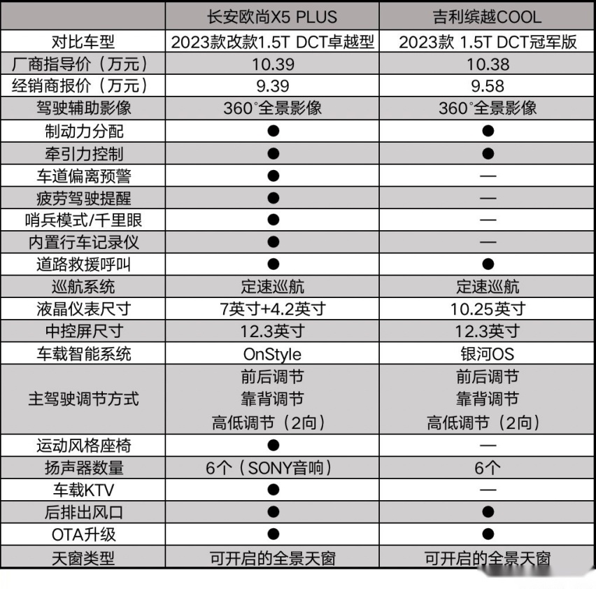 “进取新青年”该如何定义？长安欧尚X5 PLUS降维打击缤越COOL