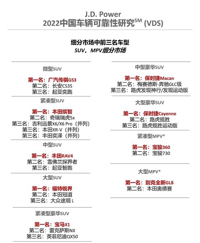 2022新车可靠性排行：奥迪未上榜，丰田超福特，WEY压领克一头