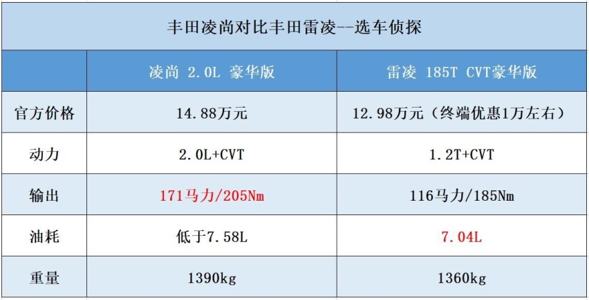 丰田凌尚对比雷凌，加长5厘米贵3万划算吗？