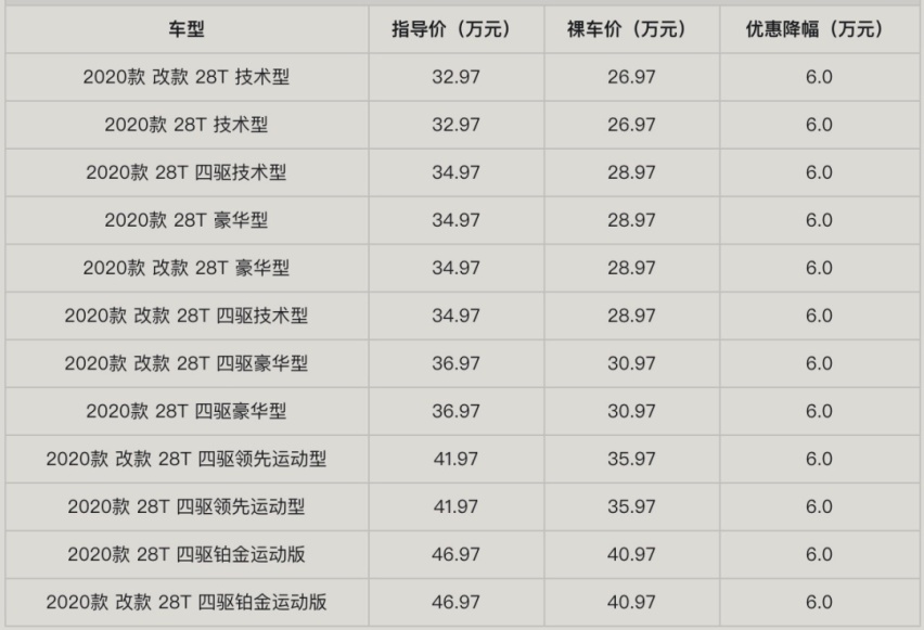 最高降价6万元！这台中型SUV买到就是赚到！