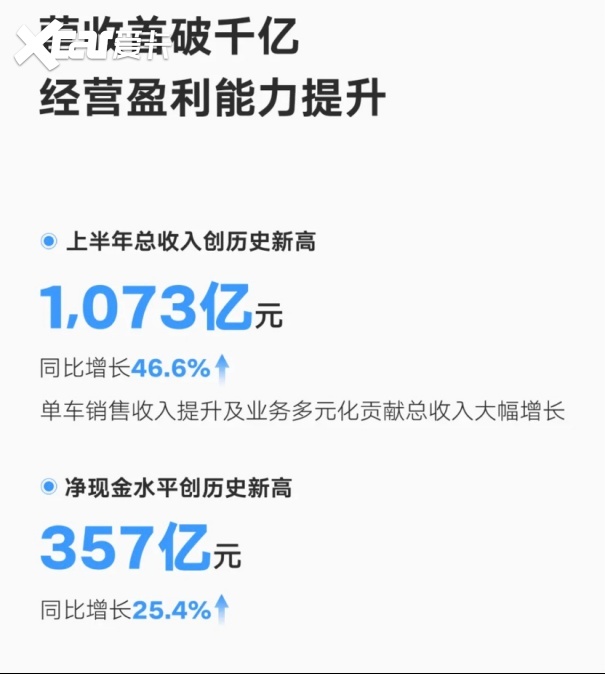 汽车行业这么卷，为啥吉利的净利润上涨超500%？