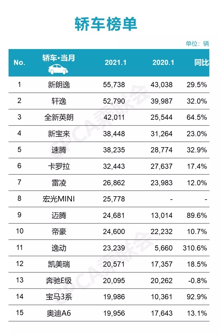 2021年1月轿车销量Top15，英朗第2，迈腾第9。