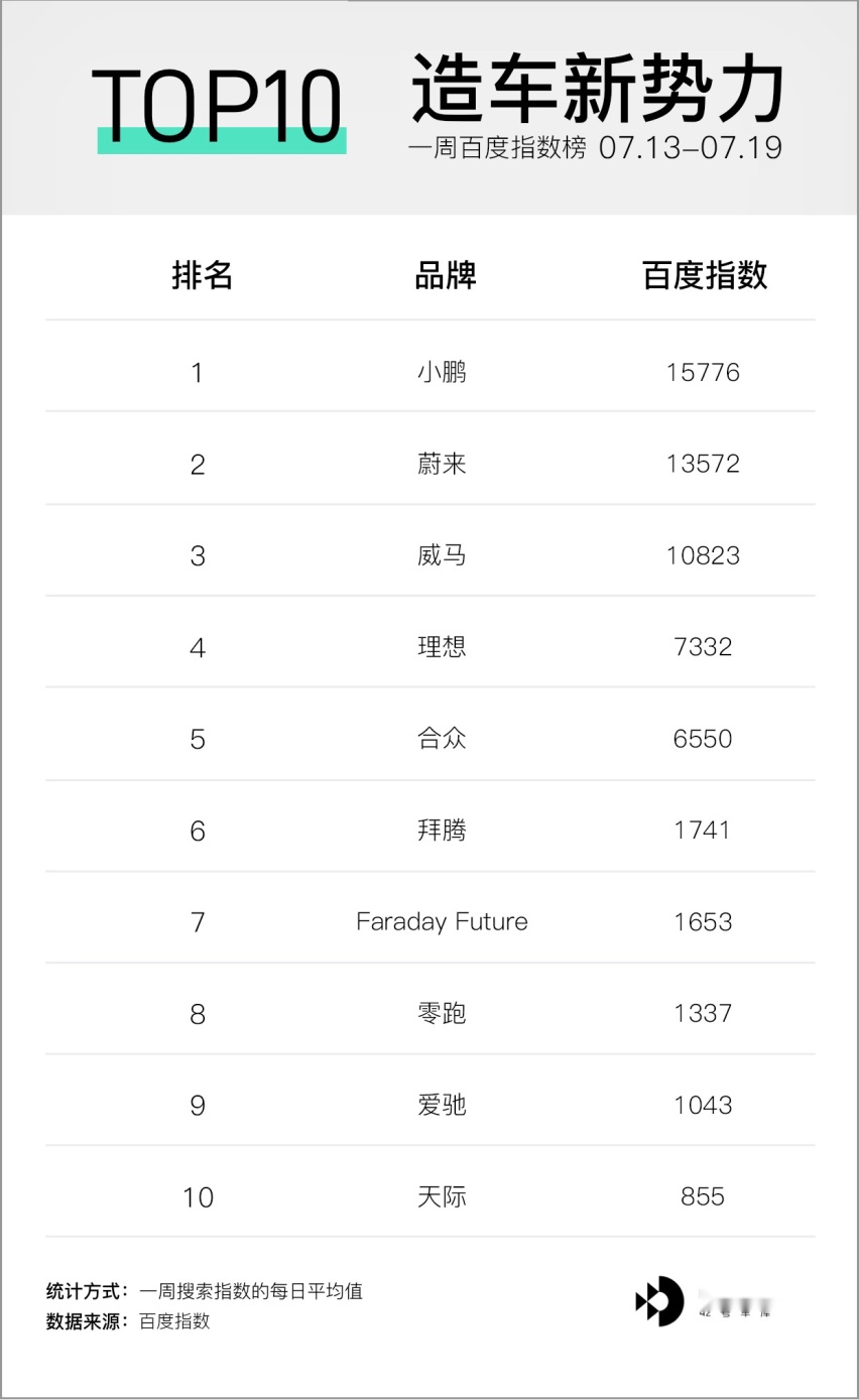 蔚来第 5 万台量产车下线 | E 周要闻
