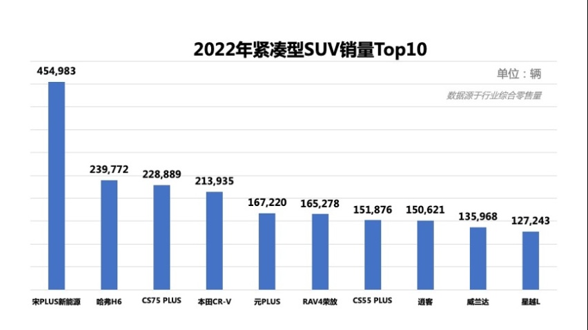 第​80万辆宋PLUS下线，新能源国民化开始了吗？