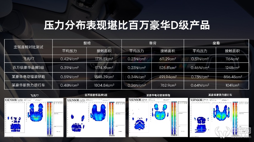 多项舒适科技加持，飞凡F7长途驾乘不腰疼？