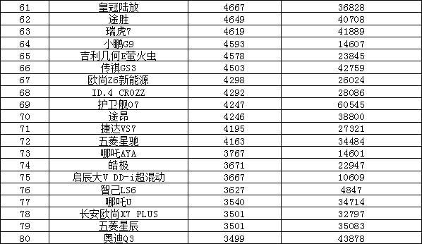 2023年10月汽车销量排行榜 海鸥销量持续增长