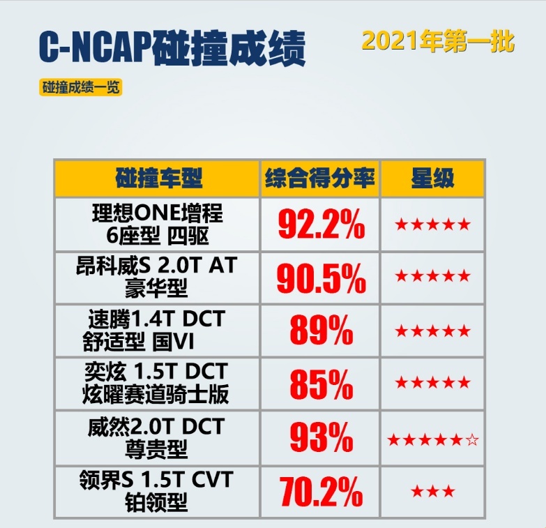 如果领界不是驭胜S330，那么C-NCAP的三星成绩怎么解释