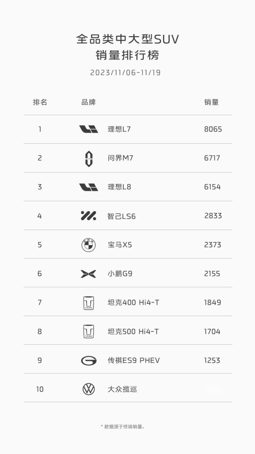 “超级爆品”智己LS6登顶20万级中大型纯电SUV新王