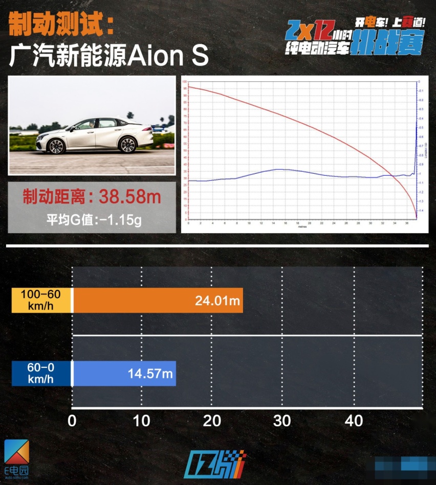 2*12小时挑战赛|及格线再次上调 7款最火电动车性能测试