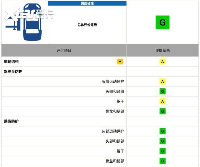别克君威中保研碰撞成绩出炉，总评很美丽，但依然存在致命风险