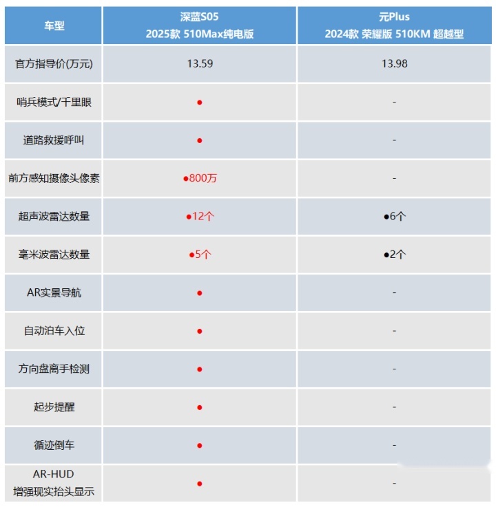 手握15万预算，想买纯电紧凑型SUV，深蓝S05和元Plus如何抉择呢