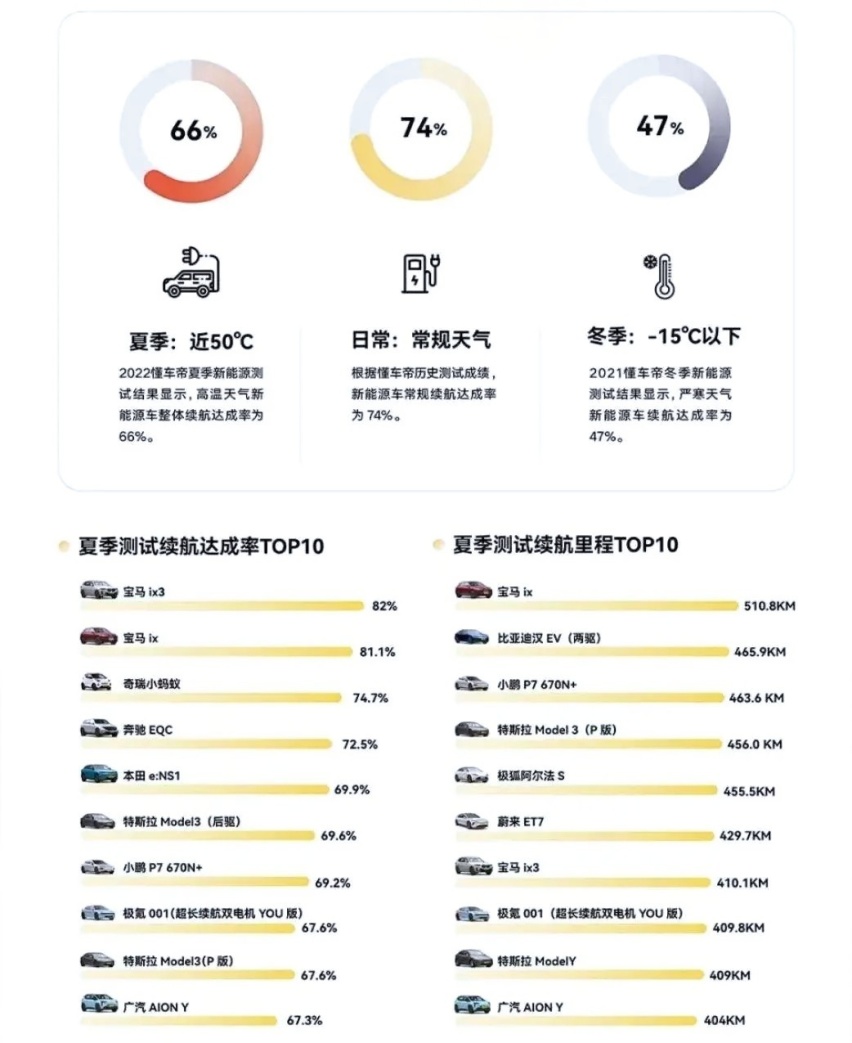 ID4X和ID6X夏测续航达成率过于感人，最低仅61%