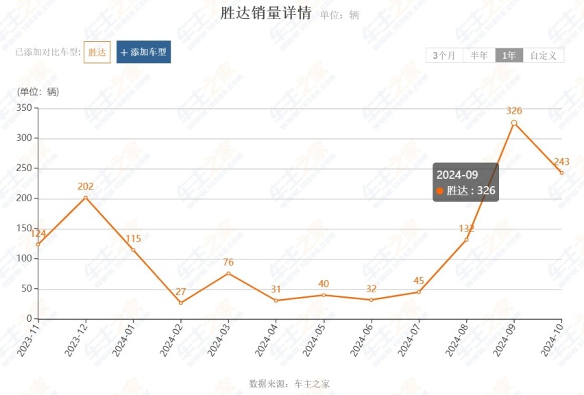 全新胜达销量继续下滑，10月仅售243辆新车，只有降价能破局？