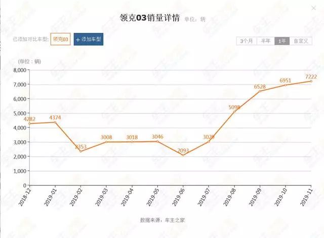 号称“自主保时捷”的网红国产轿跑，月销量竟然只有思域的零头？