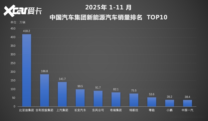 销量碾压！比亚迪前11月破418万辆，高端车+海外市场双双“杀疯”