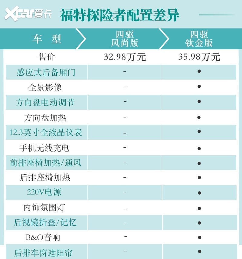 入门车型配置很丰富 福特全新探险者购车手册