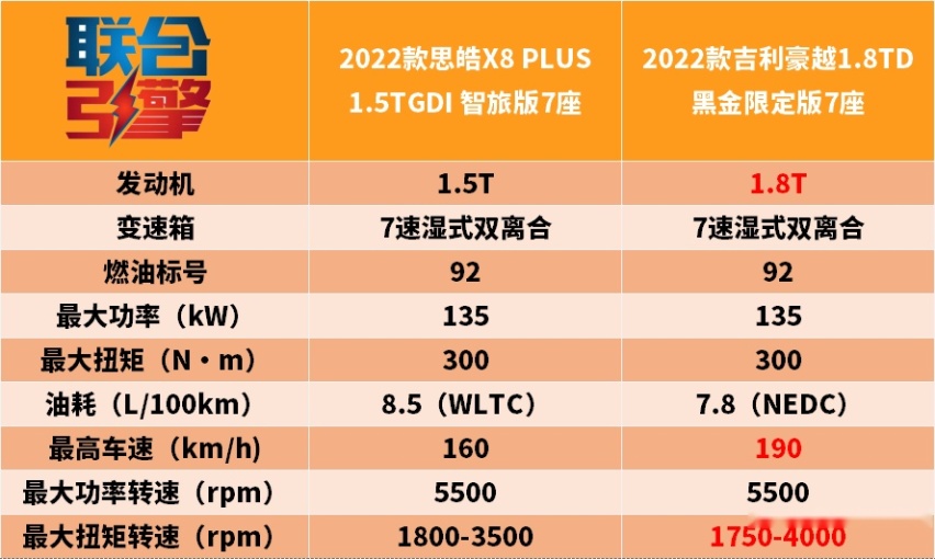 联合引擎｜思皓X8PLUS竞争力分析，10万买大众系7座SUV？