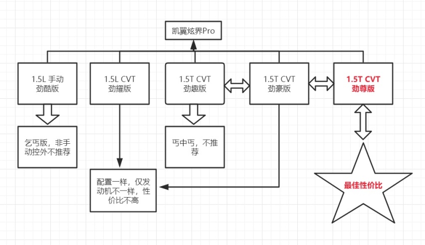 7.59万起售，顶配最具性价比？凯翼炫界Pro上市新车要这么选！