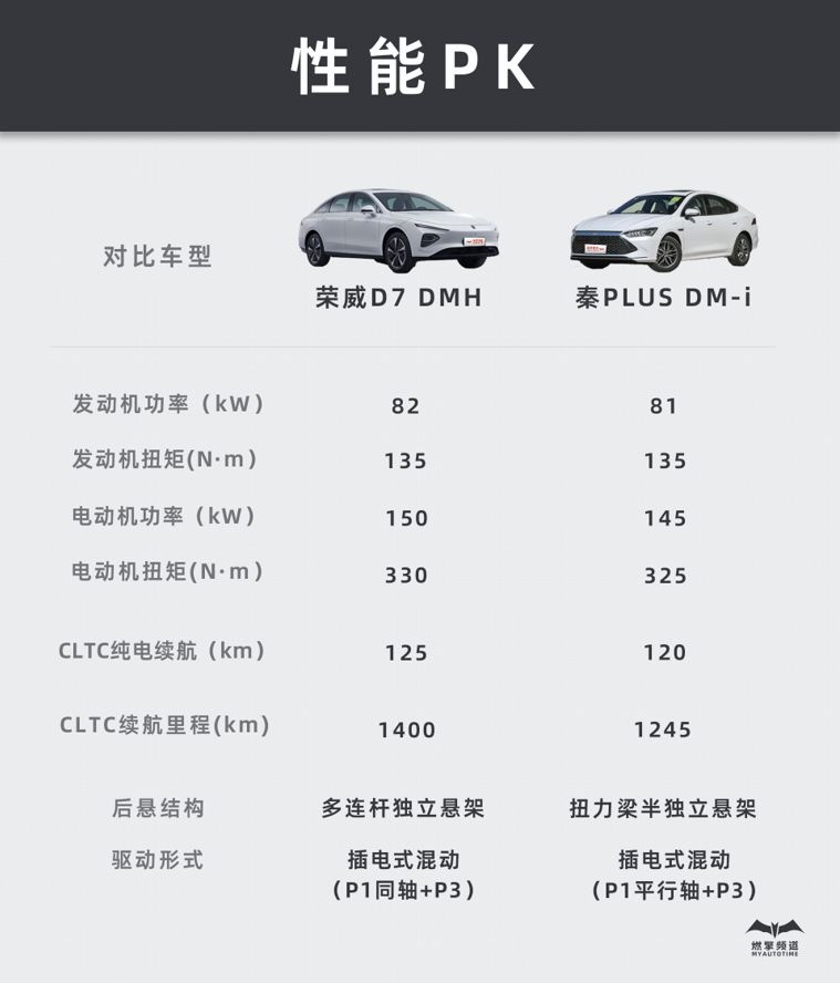 插混家轿的巅峰之战，荣威D7 DMH是如何降维打击秦PLUS DM-i