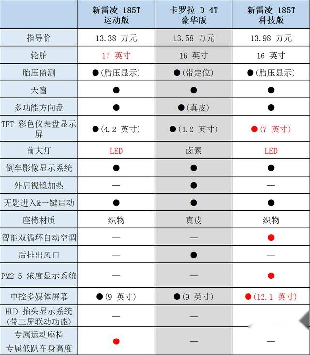 主流中级车标杆之争，全新雷凌与全新卡罗拉谁值得买？