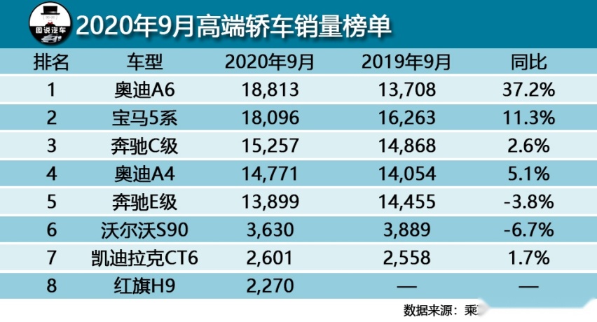 改款上市涨价1.9万，很多人说要凉，如今一月卖1.47万辆