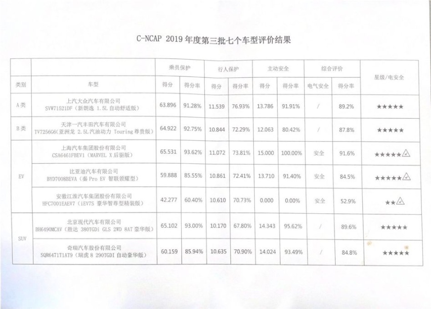 C-NCAP第三批车型成绩发布，为何江淮iEV7S才得两星？