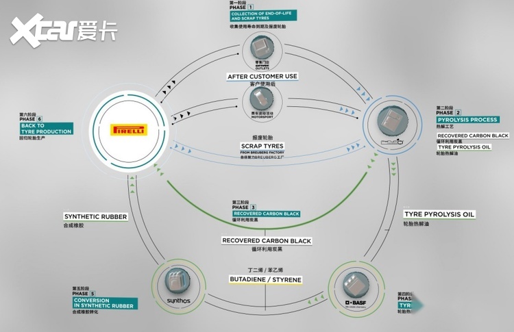“轮胎循环再生之路”项目在欧洲启动，由倍耐力协调推进