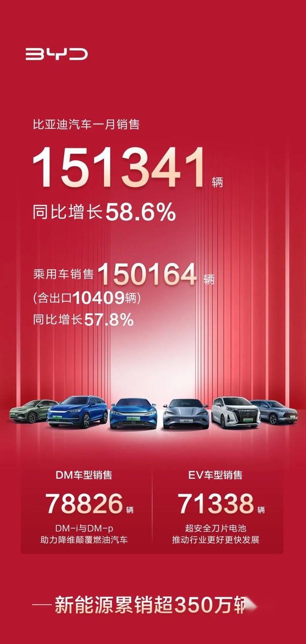 1月份新能源车销量曝光 比亚迪超10万稳拿冠军